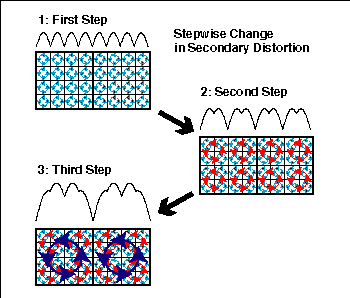 secondary distortion