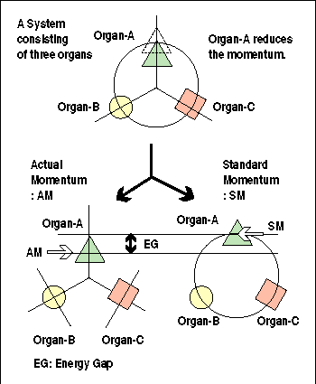 Energy Gap expressed by Actual and Standard Momentum