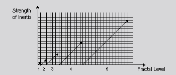Inertia of A Fractal Unit