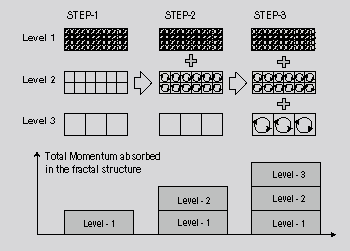 Stepwise Change of Fractal Structure