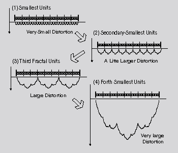 Amplification of Tissue Distortion