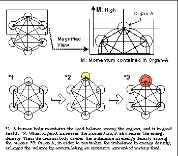 How does an organ causes disease?