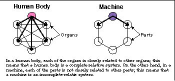 Complete and Incomplete-Relative system